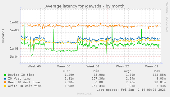 Average latency for /dev/sda