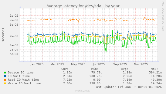 Average latency for /dev/sda