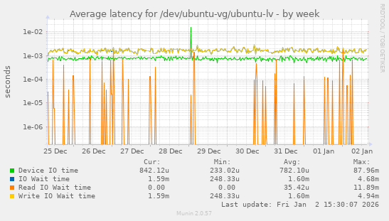 Average latency for /dev/ubuntu-vg/ubuntu-lv