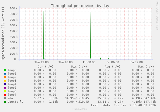 Throughput per device