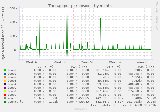 Throughput per device