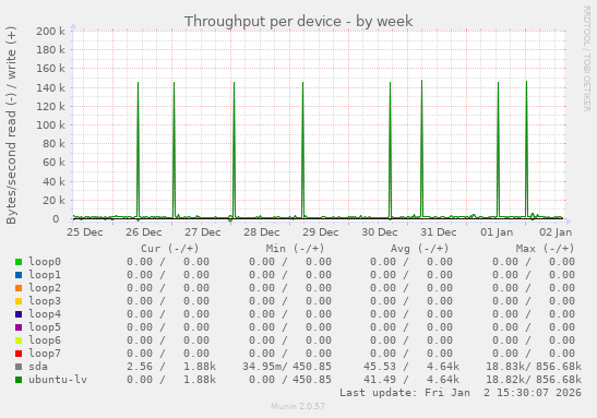 Throughput per device