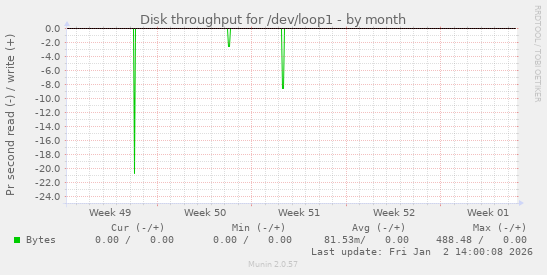 Disk throughput for /dev/loop1