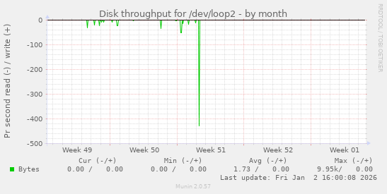 Disk throughput for /dev/loop2