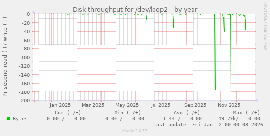 Disk throughput for /dev/loop2