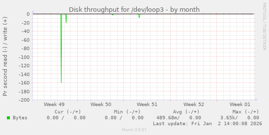 Disk throughput for /dev/loop3