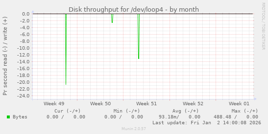 Disk throughput for /dev/loop4