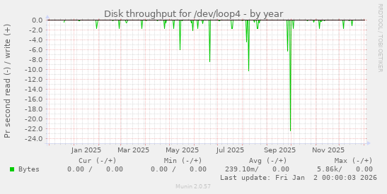 Disk throughput for /dev/loop4