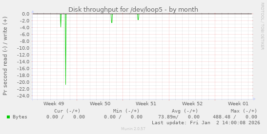 Disk throughput for /dev/loop5