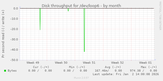 Disk throughput for /dev/loop6