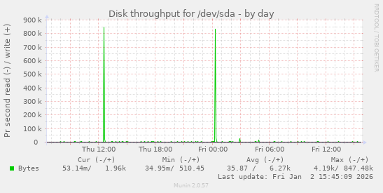 Disk throughput for /dev/sda