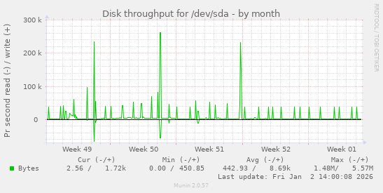 Disk throughput for /dev/sda