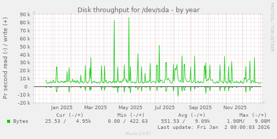 Disk throughput for /dev/sda