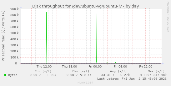 Disk throughput for /dev/ubuntu-vg/ubuntu-lv