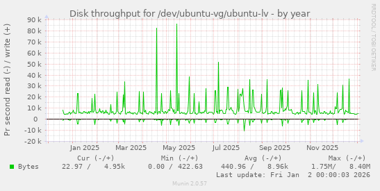 Disk throughput for /dev/ubuntu-vg/ubuntu-lv