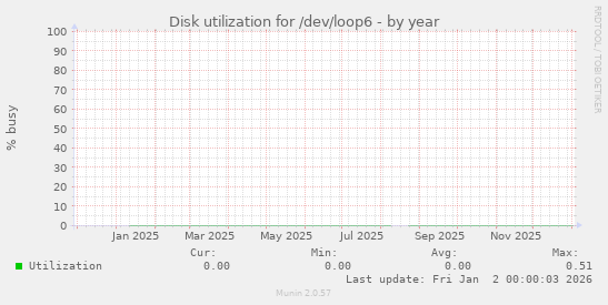 Disk utilization for /dev/loop6