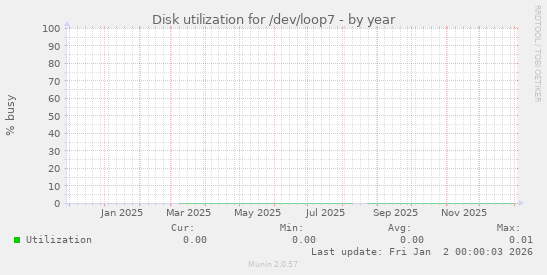 Disk utilization for /dev/loop7