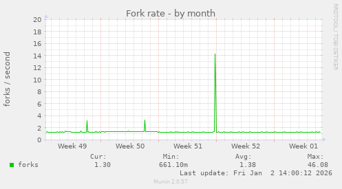 Fork rate