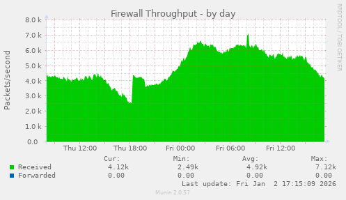 Firewall Throughput