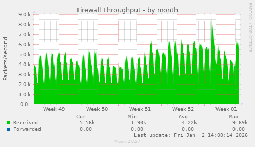 Firewall Throughput