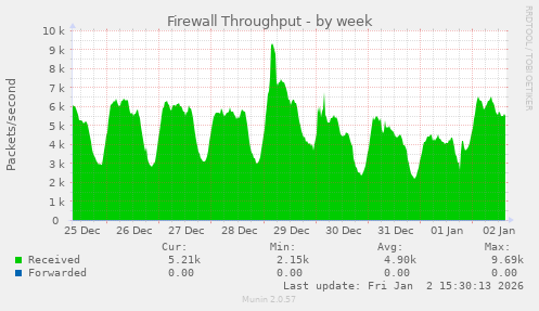 Firewall Throughput