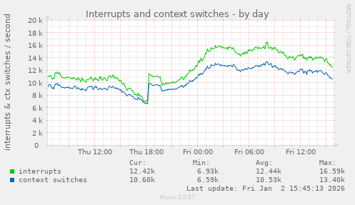 Interrupts and context switches