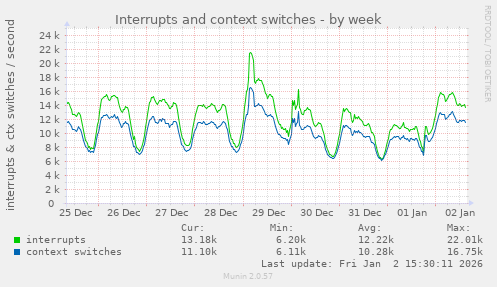 Interrupts and context switches