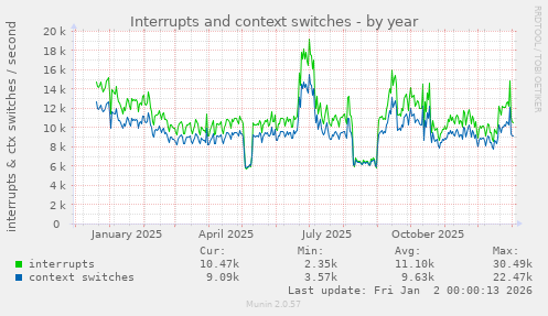 Interrupts and context switches