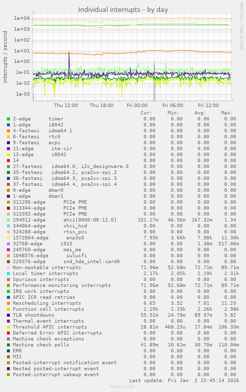 Individual interrupts