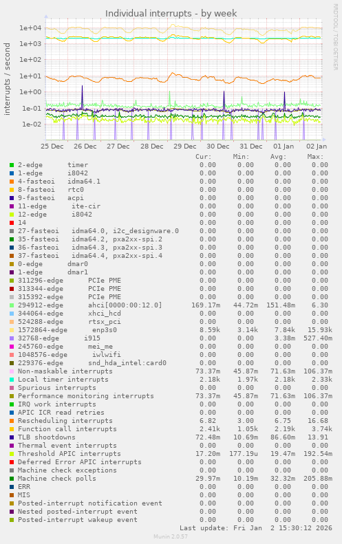 Individual interrupts