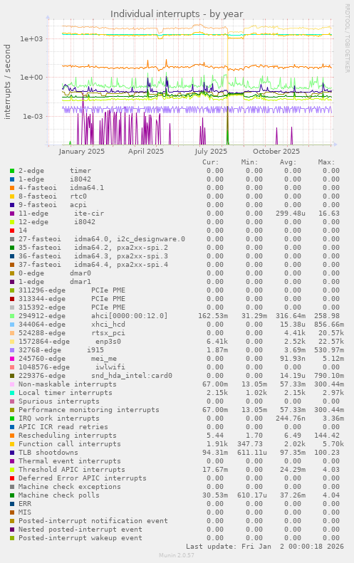 Individual interrupts