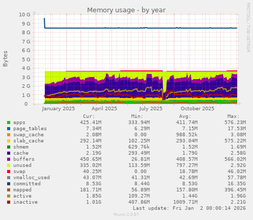 Memory usage
