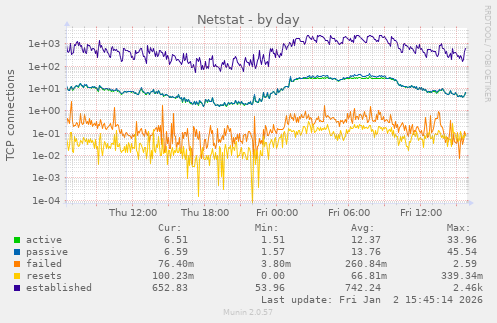 Netstat