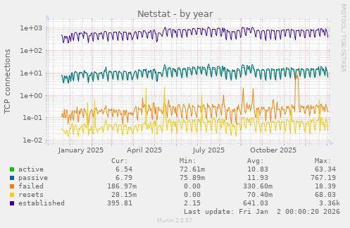 Netstat
