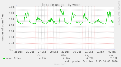 File table usage