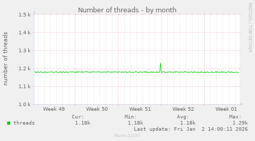 Number of threads