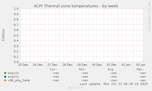 ACPI Thermal zone temperatures