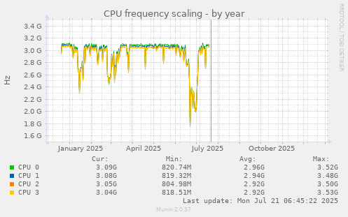 CPU frequency scaling