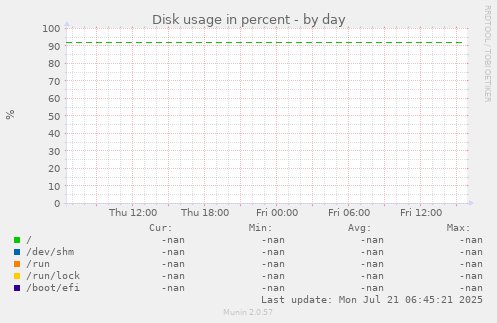Disk usage in percent