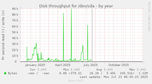 Disk throughput for /dev/sda