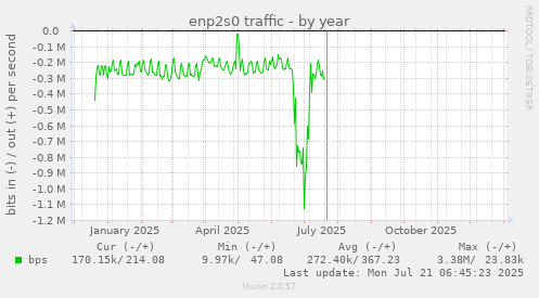 enp2s0 traffic