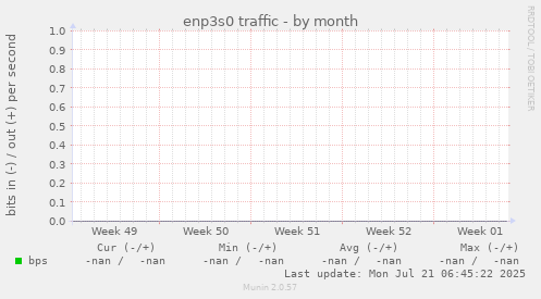 enp3s0 traffic