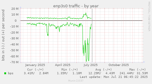 enp3s0 traffic