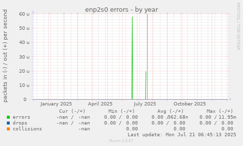 enp2s0 errors