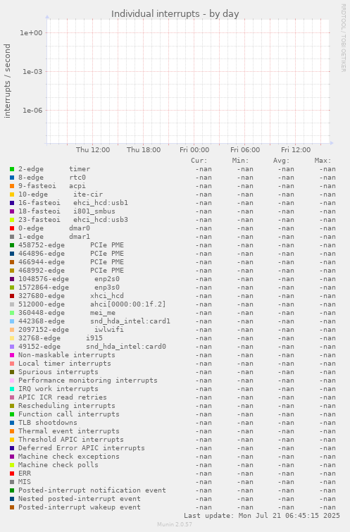 Individual interrupts