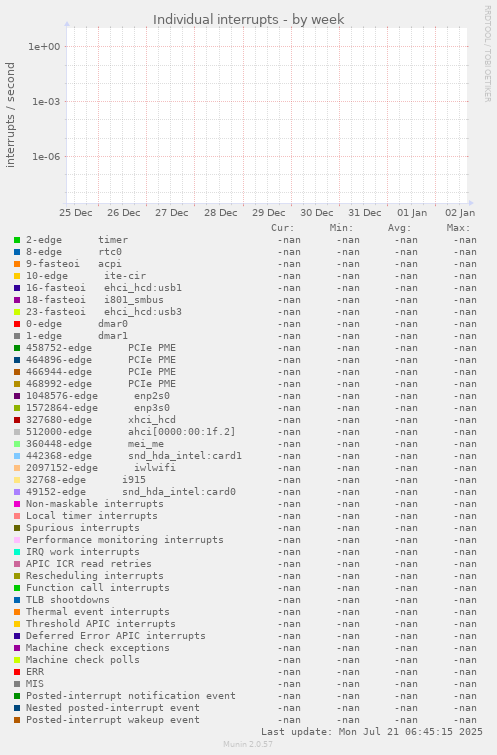 Individual interrupts