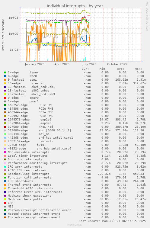 Individual interrupts