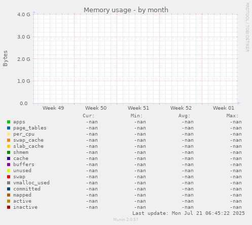Memory usage