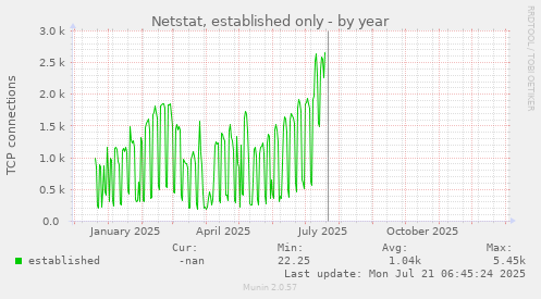 Netstat, established only