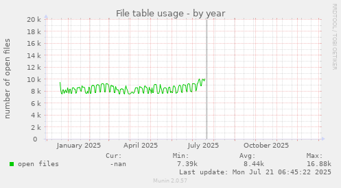 File table usage